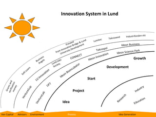 Innovation System in Lund


                                                                                                                                                                        c
                                                                                                                                     ed      Industrifonden et
                                                                                                                   ec        Teknose
                                                                                       d      Lun
                                                                                                 d           Lumit
                                                                                    see idge & t
                                                                               Pre Br         en                                          Ideon Business
                                                                                a tion velopm
                                                                            n ov                                      po l
                                                                        m In ersity
                                                                                      De                        Tekno                           ce Park
                                                                    f ro niv
                                                                                                                                    Ideon Scien
                                                                                                                     ation
                                                                         U
                                                                                            N   ECT             nnov
                                             ess                                        CON                   nI                                   Growth
                                          sin els
                                        Bu ng                           bs                               Ideo
                                                                    d Jo
                                          A                      Lun iety                            r
                                                                  Soc                           to
                                   s                                                        uba                         Development
                               o an                          n                          inc
                         f   tL                        tio                     B   i   o
                      So                         o   va                     on
                                             Inn                         Ide
                                        LU                                                               Start
              d




                                                            T
    mo ation
   ver nts an




                                                        LIF                                                                                                         y
                                                                                                                                                                r
       n ey




                                                                                                                                                            ust
                                up
      ific
    Gra




                                                                                          Project                                                         d
                             eC




                                                                                                                                                     In
                          r




                                               ab
                       ntu




                                                                                                                                            ch
                                             eL




                                                                                                                                         ar
                    Ve




                                                                                                                                       se                  io n
                                            r
                                         ntu




                                                                             Idea                                                    Re                cat
                                                                                                                                                    Edu
                                       Ve




Ven Capital       Advisors         Environment                                 Process                                               Idea Generation
 