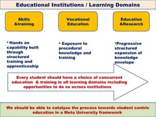 Educational Institutions / Learning Domains

    Skills                 Vocational               Education
   &training               Education                &Research



 Hands on               Exposure to             Progressive
capability built        procedural                structured
through                 knowledge and             expansion of
structured              training                  knowledge
training and                                      envelope
apprenticeship

    Every student should have a choice of concurrent
  education & training in all learning domains including
       opportunities to do so across institutions




We should be able to catalyse the process towards student centric
           education in a Meta University framework
 