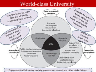 World-class University
                                                                     Fle
                           ore                                           x ib
             to attract m                                             tal ility
   M agnets t all levels,                                           adj ent, a to nu
              a             ork                                 ne ust
      talent        a s to w                                      ed             b    rt
                                                                            to ility t ure
              g ide                                                  s, a
   fas cinatin n                                                               sp
                                                                   inn mbia ecific
                                                                                      o
                 o
                                                                       ova nc
                                                                            tio e fo
                    o                                                          n     r
             po rt t
         sup mers,
     ive                                                                     Abi
 ass perfor nd                                                                   l
M h
   ig bility a of                                                          inn ity to
 h                                                                       gov ovate
      mo ange s                                                             er n
           h         r                                                   sys ance
        exc arche                                                           te m
             e
         res                                                                      s




                                                                                        6
     Engagement with industry, society, government, alumni and other stake holders
 