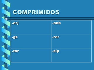 COMPRIMIDOS
.arj     .cab


.gz      .rar


.tar     .zip
 
