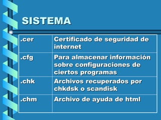 SISTEMA
.cer   Certificado de seguridad de
       internet
.cfg   Para almacenar información
       sobre configuraciones de
       ciertos programas
.chk   Archivos recuperados por
       chkdsk o scandisk
.chm   Archivo de ayuda de html
 