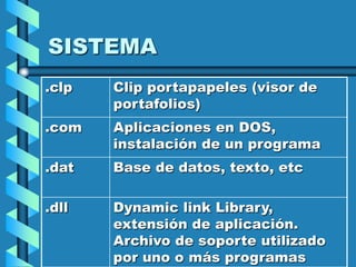 SISTEMA
.clp   Clip portapapeles (visor de
       portafolios)
.com   Aplicaciones en DOS,
       instalación de un programa
.dat   Base de datos, texto, etc

.dll   Dynamic link Library,
       extensión de aplicación.
       Archivo de soporte utilizado
       por uno o más programas
 