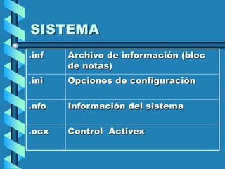 SISTEMA
.inf   Archivo de información (bloc
       de notas)
.ini   Opciones de configuración

.nfo   Información del sistema

.ocx   Control Activex
 
