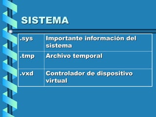 SISTEMA
.sys   Importante información del
       sistema
.tmp   Archivo temporal

.vxd   Controlador de dispositivo
       virtual
 