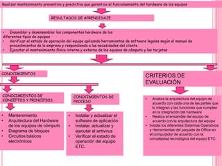 Realizar mantenimiento preventivo y predictivo que garantice el funcionamiento del hardware de los equipos
RESULTADOS DE APRENDISAJE
• Ensamblar y desensamblar los componentes hardware de los
diferentes tipos de equipos
• Verificar el estado de operación del equipo aplicando herramientas de software legales según el manual de
procedimientos de la empresa y respondiendo a las necesidades del cliente
• Ejecutar el mantenimiento físico interno y externo de los equipos de cómputo y las tarjetas
CONOCIMIENTOS
CONOCIMIENTOS DE
CONCEPTOS Y PRINCIPIOS
CONOCIMIENTOS DE
PROCESO
• Mantenimiento
• Arquitectura del Hardware
de los equipos de cómputo
• Diagrama de bloques
• Circuitos básicos
electrónicos
• Instalar y actualizar el
software de aplicación
• Instalar, actualizar y
ejecutar el antivirus
• Verificar el estado de
operación del equipo
ETC.
CRITERIOS DE
EVALUACIÓN
• Analiza la arquitectura del equipo de
acuerdo con cada una de las partes que
lo integran y las funciones que cumplen
en la integración del hardware
• Realiza el ensamble del equipo de
acuerdo con la arquitectura del equipo
• Instala los diferentes Sistemas Operativos
y Herramientas del paquete de Office en
el computador de acuerdo con la
complejidad tecnológica del equipo ETC.
 