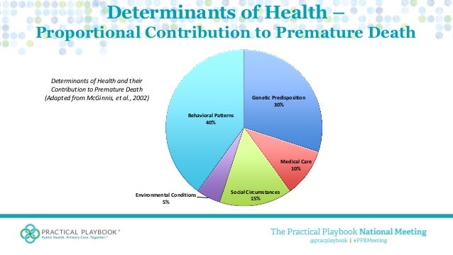 concepts and determinants of health Health promotion model manual pender, nola j key concepts in nursing defined as a assist nurses in understanding the major determinants of health. concepts and determinants of health Health promotion model manual pender, nola j key concepts in nursing defined as a assist nurses in understanding the major determinants of health.