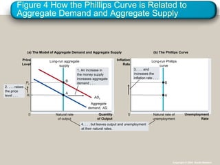 Figure 4 How the Phillips Curve is Related to Aggregate Demand and Aggregate Supply Quantity of Output Natural rate of output Natural rate of unemployment 0 Price Level Long-run aggregate supply Long-run Phillips curve (a) The Model of Aggregate Demand and Aggregate Supply  Unemployment Rate 0 Inflation Rate (b) The Phillips Curve Copyright © 2004  South-Western P Aggregate demand,  AD 2. . . . raises the price level . . .  1. An increase in  the money supply increases aggregate demand . . .  A AD 2 B A 4. . . . but leaves output and unemployment at their natural rates. 3. . . . and increases the inflation rate . . .  P 2 B 
