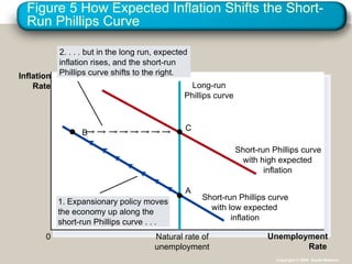 Figure 5 How Expected Inflation Shifts the Short-Run Phillips Curve Unemployment Rate 0 Natural rate of unemployment Inflation Rate Long-run Phillips curve Copyright © 2004  South-Western Short-run Phillips curve with high expected inflation Short-run Phillips curve with low expected inflation 1. Expansionary policy moves the economy up along the  short-run Phillips curve . . .  2. . . . but in the long run, expected inflation rises, and the short-run  Phillips curve shifts to the right. C B A 