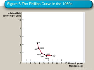 Figure 6 The Phillips Curve in the 1960s 1 2 3 4 5 6 7 8 9 10 0 2 4 6 8 10 Unemployment Rate (percent) Inflation Rate (percent per year) Copyright © 2004  South-Western 1968 1966 1961 1962 1963 1967 1965 1964 
