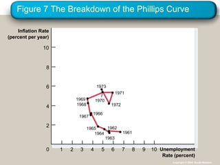 Figure 7 The Breakdown of the Phillips Curve 1 2 3 4 5 6 7 8 9 10 0 2 4 6 8 10 Unemployment Rate (percent) Inflation Rate (percent per year) Copyright © 2004  South-Western 1973 1966 1972 1971 1961 1962 1963 1967 1968 1969 1970 1965 1964 