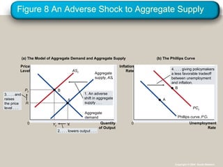 Figure 8 An Adverse Shock to Aggregate Supply Quantity of Output 0 Price Level Aggregate demand (a) The Model of Aggregate Demand and Aggregate Supply  Unemployment Rate 0 Inflation Rate (b) The Phillips Curve Aggregate supply,  AS Phillips curve,  P C Copyright © 2004  South-Western 3. . . . and raises  the price  level . . .  AS 2 A 1. An adverse shift in aggregate  supply . . .  4. . . . giving policymakers  a less favorable tradeoff between unemployment and inflation. B P 2 Y 2 P A Y 2. . . . lowers output . . .  PC 2 B 
