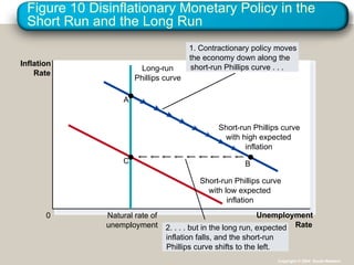 Figure 10 Disinflationary Monetary Policy in the Short Run and the Long Run Unemployment Rate 0 Natural rate of unemployment Inflation Rate Long-run Phillips curve Copyright © 2004  South-Western Short-run Phillips curve with high expected inflation Short-run Phillips curve with low expected inflation 1. Contractionary policy moves the economy down along the  short-run Phillips curve . . .  2. . . . but in the long run, expected inflation falls, and the short-run  Phillips curve shifts to the left. B C A 