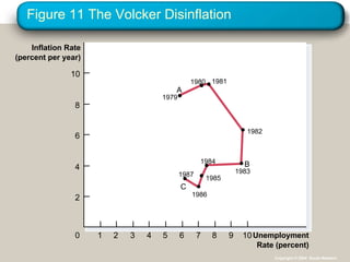 Figure 11 The Volcker Disinflation 1 2 3 4 5 6 7 8 9 10 0 2 4 6 8 10 Unemployment Rate (percent) Inflation Rate (percent per year) Copyright © 2004  South-Western 1980 1981 1982 1984 1986 1985 1979 A 1983 B 1987 C 
