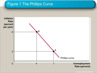 Figure 1 The Phillips Curve Unemployment Rate (percent) 0 Inflation Rate (percent per year) Copyright © 2004  South-Western Phillips curve 4 B 6 7 A 2 