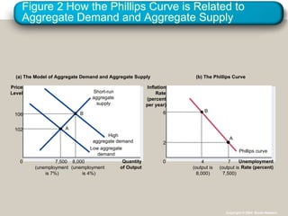 Figure 2 How the Phillips Curve is Related to Aggregate Demand and Aggregate Supply Quantity of Output 0 (a) The Model of Aggregate Demand and Aggregate Supply  Unemployment Rate (percent) 0 Inflation Rate (percent per year) Price Level (b) The Phillips Curve Copyright © 2004  South-Western Short-run aggregate supply Phillips curve Low aggregate demand High aggregate demand (output is 8,000) B 4 6 (output is 7,500) A 7 2 8,000 (unemployment is 4%) 106 B (unemployment is 7%) 7,500 102 A 