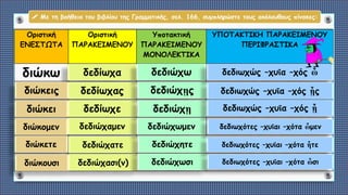 Οριστική
ΕΝΕΣΤΩΤΑ
Οριστική
ΠΑΡΑΚΕΙΜΕΝΟΥ
Υποτακτική
ΠΑΡΑΚΕΙΜΕΝΟΥ
ΜΟΝΟΛΕΚΤΙΚΑ
ΥΠΟΤΑΚΤΙΚΗ ΠΑΡΑΚΕΙΜΕΝΟΥ
ΠΕΡΙΦΡΑΣΤΙΚΑ
διώκω
 Με τη βοήθεια του βιβλίου της Γραμματικής, σελ. 166, συμπληρώστε τους ακόλουθους πίνακες:
δεδίωχα
δεδίωχας
δεδίωχε
δεδιώχαμεν
δεδιώχατε
δεδιώχασι(ν)
δεδιώχω
δεδιώχῃς
δεδιώχῃ
δεδιώχωμεν
δεδιώχητε
δεδιώχωσι
δεδιωχώς –χυῖα –χός ὦ
δεδιωχώς –χυῖα –χός ᾖς
δεδιωχώς –χυῖα –χός ᾖ
δεδιωχότες –χυῖαι –χότα ὦμεν
δεδιωχότες –χυῖαι –χότα ἦτε
δεδιωχότες –χυῖαι –χότα ὦσι
διώκεις
διώκει
διώκομεν
διώκετε
διώκουσι
 
