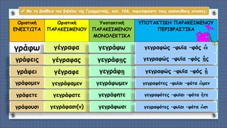 Οριστική
ΕΝΕΣΤΩΤΑ
Οριστική
ΠΑΡΑΚΕΙΜΕΝΟΥ
Υποτακτική
ΠΑΡΑΚΕΙΜΕΝΟΥ
ΜΟΝΟΛΕΚΤΙΚΑ
ΥΠΟΤΑΚΤΙΚΗ ΠΑΡΑΚΕΙΜΕΝΟΥ
ΠΕΡΙΦΡΑΣΤΙΚΑ
γράφω
 Με τη βοήθεια του βιβλίου της Γραμματικής, σελ. 166, συμπληρώστε τους ακόλουθους πίνακες:
γέγραφα
γέγραφας
γέγραφε
γεγράφαμεν
γεγράφατε
γεγράφασι(ν)
γεγράφω
γεγράφῃς
γεγράφῃ
γεγράφωμεν
γεγράφητε
γεγράφωσι
γεγραφώς –φυῖα –φός ὦ
γεγραφώς –φυῖα –φός ᾖς
γεγραφώς –φυῖα –φός ᾖ
γεγραφότες –φυῖαι –φότα ὦμεν
γεγραφότες –φυῖαι –φότα ἦτε
γεγραφότες –φυῖαι –φότα ὦσι
γράφεις
γράφει
γράφομεν
γράφετε
γράφουσι
 