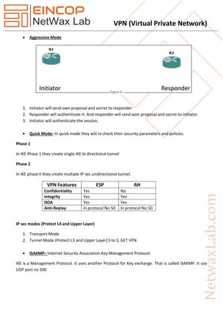 VPN (Virtual Private Network)
 Aggressive Mode
1. Initiator will send own proposal and secret to responder
2. Responder will authenticate it. And responder will send won proposal and secret to initiator.
3. Initiator will authenticate the session.
 Quick Mode- In quick mode they will re check their security parameters and policies.
Phase 1
In IKE Phase 1 they create single IKE bi directional tunnel
Phase 2
In IKE phase II they create multiple IP sec unidirectional tunnel.
VPN Features ESP AH
Confidentiality Yes No
Integrity Yes Yes
DOA Yes Yes
Anti-Replay In protocol No 50 In protocol No 50
IP sec modes (Protect L4 and Upper Layer)
1. Transport Mode
2. Tunnel Mode (Protect L3 and Upper Layer) S to S, GET VPN
 ISAKMP– Internet Security Association Key Management Protocol.
IKE is a Management Protocol. It uses another Protocol for Key exchange. That is called ISAKMP. It use
UDP port no 500.
Figure 8
 