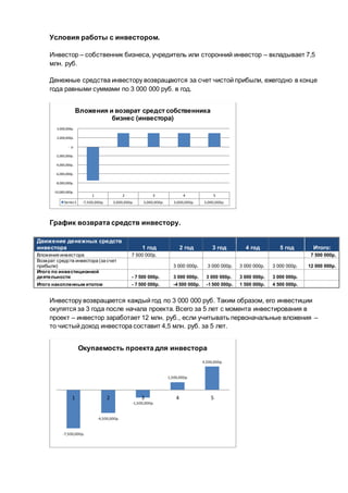 Условия работы с инвестором.
Инвестор – собственник бизнеса, учредитель или сторонний инвестор – вкладывает 7,5
млн. руб.
Денежные средства инвестору возвращаются за счет чистой прибыли, ежегодно в конце
года равными суммами по 3 000 000 руб. в год.
График возврата средств инвестору.
Движение денежных средств
инвестора 1 год 2 год 3 год 4 год 5 год Итого:
Вложения инвестора 7 500 000р. 7 500 000р.
Возврат средств инвестора (за счет
прибыли) 3 000 000р. 3 000 000р. 3 000 000р. 3 000 000р. 12 000 000р.
Итого по инвестиционной
деятельности - 7 500 000р. 3 000 000р. 3 000 000р. 3 000 000р. 3 000 000р.
Итого накопленным итогом - 7 500 000р. -4 500 000р. -1 500 000р. 1 500 000р. 4 500 000р.
Инвестору возвращается каждый год по 3 000 000 руб. Таким образом, его инвестиции
окупятся за 3 года после начала проекта. Всего за 5 лет с момента инвестирования в
проект – инвестор заработает 12 млн. руб., если учитывать первоначальные вложения –
то чистый доход инвестора составит 4,5 млн. руб. за 5 лет.
1 2 3 4 5
Series1 -7,500,000р. 3,000,000р. 3,000,000р. 3,000,000р. 3,000,000р.
-10,000,000р.
-8,000,000р.
-6,000,000р.
-4,000,000р.
-2,000,000р.
- р.
2,000,000р.
4,000,000р.
Вложения и возврат средст собственника
бизнес (инвестора)
-7,500,000р.
-4,500,000р.
-1,500,000р.
1,500,000р.
4,500,000р.
1 2 3 4 5
Окупаемость проекта для инвестора
 