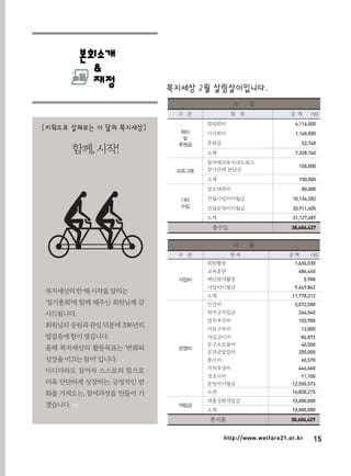 15http://www.welfare21.or.kr
함께,시작!
[키워드로 살펴보는 이 달의 복지세상]
복지세상 2월 살림살이입니다.
수　　입
구　분 항　목 금 액
회비
및
후원금
회원회비 6,116,000
이사회비 1,160,000
후원금 52,740
소계 7,328,740
프로그램
참여예산복지네트워크
참가단체 분담금
150,000
소계 150,000
기타
수입
장소대관비 80,000
전월사업비이월금 10,136,282
전월운영비이월금 20,911,405
소계 31,127,687
총수입 38,606,427
지　　출
구　분 항 목 금 액
사업비
회원활동 1,636,030
교육훈련 486,440
예산참여활동 5,900
사업비이월금 9,649,842
소계 11,778,212
운영비
인건비 3,072,500
퇴직금적립금 244,540
업무추진비 103,900
자료구독비 13,000
차입금이자 84,872
문구소모품비 40,500
공과금및잡비 200,000
통신비 60,570
직원후생비 446,660
경조사비 11,100
운영비이월금 12,550,573
소계 16,828,215
적립금
대출상환적립금 10,000,000
소계 10,000,000
총지출 38,606,427
복지세상의한해시작을알리는
‘정기총회’에 함께 해주신 회원님께 감
사드립니다.
회원님의응원과관심덕분에2016년의
발걸음에힘이생깁니다.
올해 복지세상의 활동목표는 ‘변화와
성장을이끄는참여’입니다.
더디더라도 참여자 스스로의 힘으로
더욱 단단하게 성장하는, 긍정적인 변
화를 가져오는, 참여과정을 만들어 가
겠습니다.
(원)
(원)
 