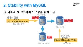 Q. 더욱더 견고한 서비스 구성을 위한 고민
MAST
ER
SLA
VE
SLAVE(
DR)
192.168.10.12
192.198.10.11
읽기 전용
192.198.10.11
SVC01-
READONLY.SERVICE.
IO
SVC01-
ACTIVE.SERVICE.IO
192.168.10.11
서비스 전용
192.168.10.11
2. Stability with MySQL
 