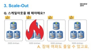 3. Scale-Out
Q. 스케일아웃을 왜 해야해요?
M
S S
3-
SET
5000 dml/sec
M
S S
4-
SET
5000 dml/sec
M
S S
2-
SET
5000 dml/sec
M
S S
1-
SET
5000 dml/sec
A. 장애 여파도 줄일 수 있고요.
 