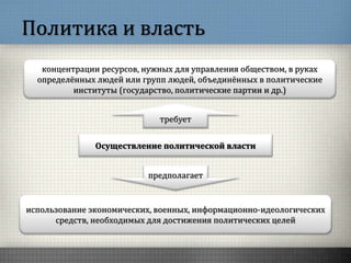 Политика и власть
Осуществление политической власти
концентрации ресурсов, нужных для управления обществом, в руках
определённых людей или групп людей, объединённых в политические
институты (государство, политические партии и др.)
использование экономических, военных, информационно-идеологических
средств, необходимых для достижения политических целей
требует
предполагает
 