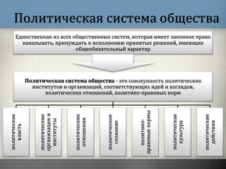 Политическая система общества
Политическая система общества - это совокупность политических
институтов и организаций, соответствующих идей и взглядов,
политических отношений, политико-правовых норм
политическая
власть
политические
организациии
институты
политические
отношения
политическое
сознание
политико-
правовыенормы
политическая
культура
политические
действия
Единственная из всех общественных систем, которая имеет законное право
наказывать, принуждать к исполнению принятых решений, имеющих
общеобязательный характер
 