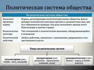 Политическая система общества
Политическая система общества
Политико-
правовые
нормы
Нормы, регулирующие политическую жизнь общества, фикси-
рующие полномочия властных органов и должностных лиц, пра-
ва и обязанности граждан. Эту роль выполняет прежде всего
Конституция и законы страны
Политическая
культура
Тип отношений к политическим явлениям, обнаруживающийся
в поведении
Политические
действия
Любые действия, связанные с завоеванием, удержанием и осу-
ществлением власти
Типы политических систем
тоталитарная (лат.
totalis - весь, полный)
авторитарная (лат.
auctoritas - приказание,
влияние, сила)
демократическая (греч.
demos – народ и kratos –
власть)
 