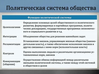 Политическая система общества
Функции политической системы
Целеполагания
Определение основных целей общественного и политического
развития, формулируемых в партийных программах, полити-
ческих декларациях, государственных программах экономичес-
кого и социального развития и т.д.
Интеграции Объединение общества для решения важнейших задач
Регламентации
Установление законов, управляющих жизнью общества (законо-
дательная власть), а также обеспечение исполнения законов и
других связанных с ними норм (исполнительная власть)
Контроля
Оценка выполнения людьми и различными организациями ус-
тановленных норм, законов
Коммуникации
(общения)
Осуществление обмена информацией между различными
звеньями политической системы, а также между этой системой
и обществом в целом
 