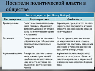 Носители политической власти в
обществе
Типы лидерства (по Максу Веберу)
Тип лидерства Характеристика Особенности
Традиционное Политическую власть полу-
чают главным образом пу-
тём наследования от отца к
сыну или от старшего брата
к младшему
Характерно прежде всего для мо-
нархических государств, а также
обществ, основанных на следова-
нии традиции
Легальное Получение власти связано с
избранием при соблюдении
определённых законных
процедур
Власть руководителя основана
на уверенности в том, что его
полномочия получены законным
способом, в условиях соревнова-
тельности и открытости
Харизматическое Лидерство связано с нали-
чием у некоторых людей
необычных, исключитель-
ных качеств, которые поз-
воляют им вести за собой
людей
Харизматические лидеры выд-
вигаются тогда, когда общество
охвачено кризисом и вера людей
в прежних руководителей расша-
тана
 