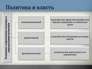 Политика и властьОсновныесовременныеподходык
определениюполитики
коммуникативный
политика как сфера интеграции или
борьбы индивидов и социальных
групп
директивный
политика как отношения по поводу
власти
функциональный
политика как деятельность по
управлению
 