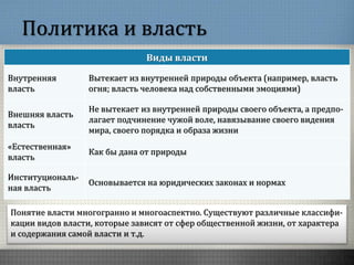 Политика и власть
Виды власти
Внутренняя
власть
Вытекает из внутренней природы объекта (например, власть
огня; власть человека над собственными эмоциями)
Внешняя власть
власть
Не вытекает из внутренней природы своего объекта, а предпо-
лагает подчинение чужой воле, навязывание своего видения
мира, своего порядка и образа жизни
«Естественная»
власть
Как бы дана от природы
Институциональ-
ная власть
Основывается на юридических законах и нормах
Понятие власти многогранно и многоаспектно. Существуют различные классифи-
кации видов власти, которые зависят от сфер общественной жизни, от характера
и содержания самой власти и т.д.
 
