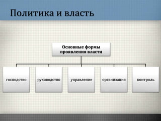 Политика и власть
Основные формы
проявления власти
господство руководство управление организация контроль
 