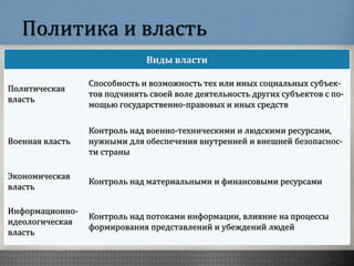 Политика и власть
Виды власти
Политическая
власть
Способность и возможность тех или иных социальных субъек-
тов подчинять своей воле деятельность других субъектов с по-
мощью государственно-правовых и иных средств
Военная власть
Контроль над военно-техническими и людскими ресурсами,
нужными для обеспечения внутренней и внешней безопаснос-
ти страны
Экономическая
власть
Контроль над материальными и финансовыми ресурсами
Информационно-
идеологическая
власть
Контроль над потоками информации, влияние на процессы
формирования представлений и убеждений людей
 