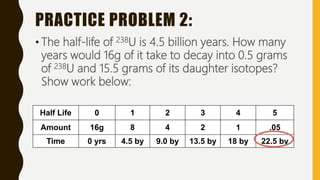 PRACTICE PROBLEM 2:
• The half-life of 238U is 4.5 billion years. How many
years would 16g of it take to decay into 0.5 grams
of 238U and 15.5 grams of its daughter isotopes?
Show work below:
Half Life 0 1 2 3 4 5
Amount 16g 8 4 2 1 .05
Time 0 yrs 4.5 by 9.0 by 13.5 by 18 by 22.5 by
 