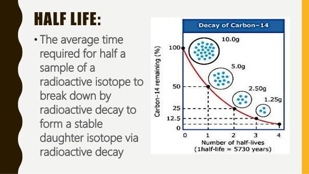 Dating what is absolute half life 7.2: Absolute