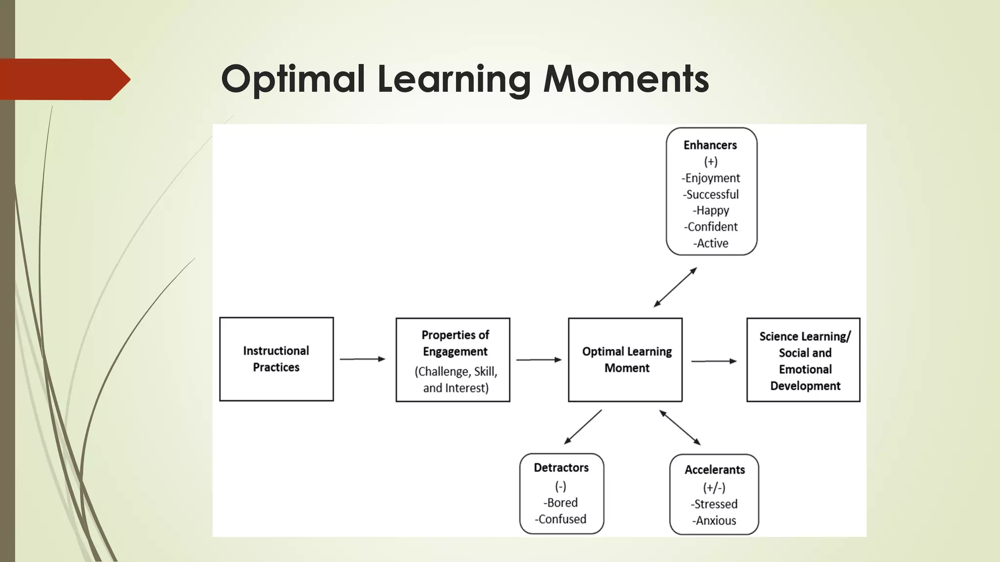 Optimal Learning Moments
 