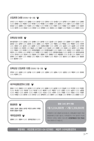 31
고수진 10,000 곽순정 10,000 김광일 10,000 김미경 10,000 김미숙 10,000 김시철 10,000 김주영 10,000 김태규 10,000 김혜진
10,000 문애란 5,000 박정옥 10,000 박지현 10,000 박진형 10,000 방영은 5,000 송은숙 10,000 신필식 10,000 오정진 10,000
오진경 10,000 윤병옥 5,000 이경희 5,000 이영남 10,000 이자희 10,000 이정미 10,000 이혜정 10,000 임윤해 10,000 장상미
10,000 장우주 20,000 전경선 10,000 전미란 10,000 정덕향 10,000 최은정 5,000 최철환 10,000 탁경미 10,000 하정아 10,000
신입회원 34명(2008년 1월~3월)
구주희 5,000 김경희 5,000 김구철 10,000 김대환 5,000 김영희 5,000 김완숙 10,000 김은정 5,000 백운자 5,000 변규란
5,000 서경희 5,000
초록상상 신입회원 10명(2008년 1월~3월)
고광모 김상희 김종남 남미정 박은경 송재식 이목훈
최세연 장필화 이상화
평생회원 월별 CMS 총액 현황
1월 5,034,880원 / 2월 5,359,800원
김형태 5,000 윤용미 10,000 법무법인한결 50,000
계좌입금회원
권수경/민정기 10,000 김대심 5,000 김대환 5,000 김미영 10,000 김소현 5,000 김숙경 5,000 김영희 10,000 김은정 10,000
김인정 5,000 김주연 5,000 김진희 20,000 김창숙 5,000 박은주 5,000 박종숙 5,000 백경심 5,000 백정화 10,000 서지연
5,000 서현선 5,000 송선미 5,000 송정희 10,000 신경옥/고영환 10,000 신연옥 5,000 심상미 5,000 심상희 5,000 안가연
5,000 안혜경 5,000 양미련 5,000 양승진 5,000 양용주 10,000 오순희 5,000 오영록 5,000 유경미 5,000 윤옥주 5,000 윤창순
5,000 이동숙 5,000 이미애 10,000 이미정/최용현 5,000 이선영/김승환 10,000 이성자 10,000 이유정 10,000 이은영 5,000
이은자 5,000 이지아 5,000 이지영 10,000 이현영 10,000 임호근 10,000 장이정수/양승일 10,000 장지연 5,000 장지인/남미정
10,000 전수경 10,000 전신미 5,000 정순화 5,000 정영희 5,000 정혜정 10,000 제갈경란 10,000 조 명 5,000 조향숙 5,000
진희옥 5,000 최문주 5,000 최재경 5,000 최정숙 10,000 최정희 10,000 최진규 10,000 홍도미 5,000 홍진녀 5,000 황상연
5,000 황선애 10,000
초록상상 66명
권정수 10,000 권호정 10,000 김건희 10,000 김기보 3,000 김정화 10,000 남미정 10,000 민남희 10,000 박가영 20,000 박경민
10,000 박나영 10,000 박미영 10,000 박수정 10,000 배민희 10,000 백운주 10,000 신명진 20,000 심은지 10,000 심현정
10,000 여명선 10,000 윤은하 10,000 이명희 10,000 이소요 10,000 이연주 10,000 이정란 10,000 이정선 10,000 이정은
10,000 이혜경 10,000 장미희 10,000 전수정 10,000 정박은자 3,000 정현수 5,000 최남돌 5,000 최지혜 10,000 표병관 10,000
대구여성환경연대 33명
후원해주신 모든 분들께 감사드립니다. 회원님들의 정성이 여성
환경연대에 큰 힘이 됩니다. 누락되었거나 이사 등으로 주소와
연락처가 바뀌신 회원이 있으시면 시민참여팀(02-722-7944)
으로 연락주시기 바랍니다.
후원계좌 국민은행 817201-04-021893 예금주 (사)여성환경연대
 