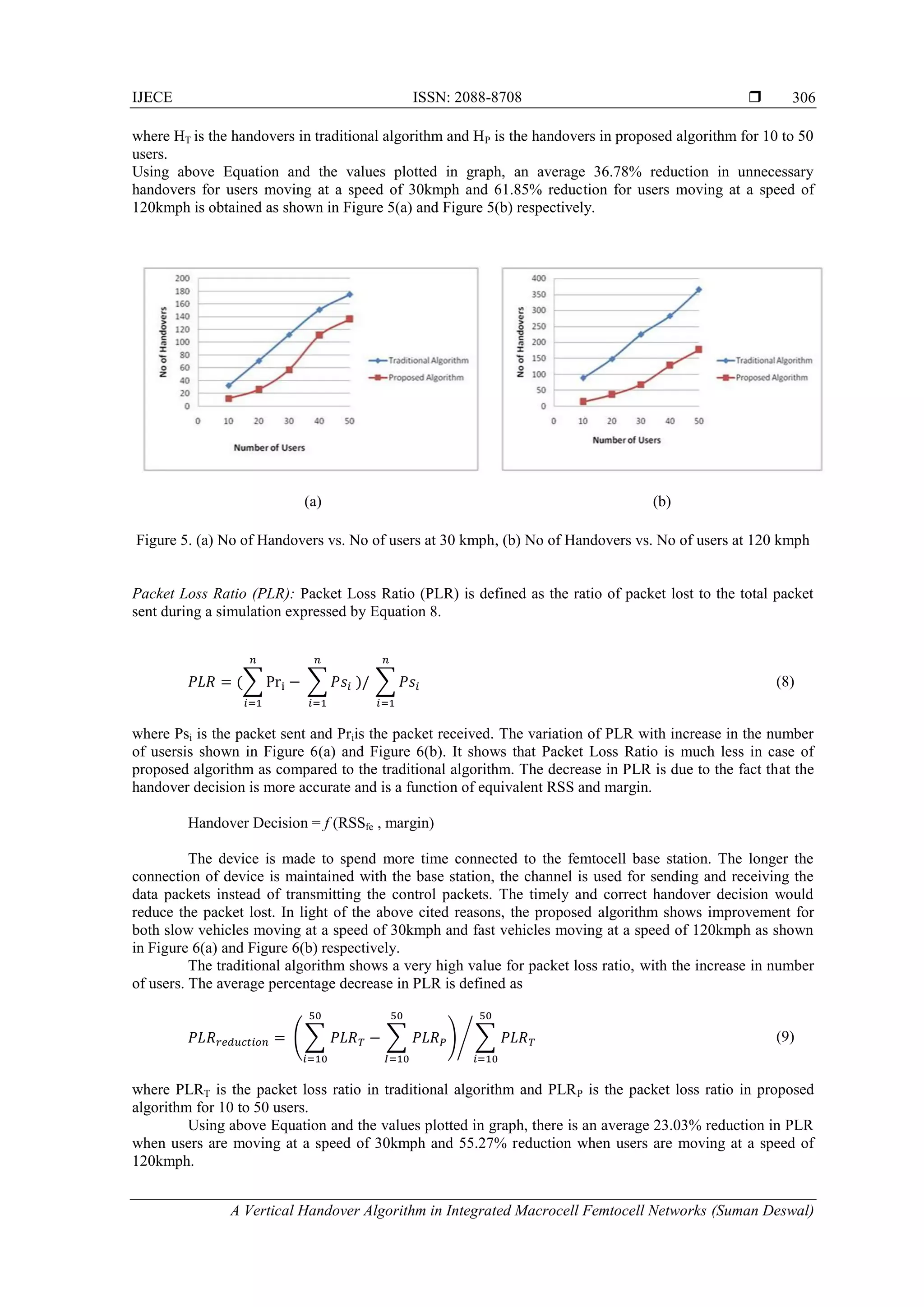 IJECE ISSN: 2088-8708 
A Vertical Handover Algorithm in Integrated Macrocell Femtocell Networks (Suman Deswal)
306
where HT is the handovers in traditional algorithm and HP is the handovers in proposed algorithm for 10 to 50
users.
Using above Equation and the values plotted in graph, an average 36.78% reduction in unnecessary
handovers for users moving at a speed of 30kmph and 61.85% reduction for users moving at a speed of
120kmph is obtained as shown in Figure 5(a) and Figure 5(b) respectively.
Figure 5. (a) No of Handovers vs. No of users at 30 kmph, (b) No of Handovers vs. No of users at 120 kmph
Packet Loss Ratio (PLR): Packet Loss Ratio (PLR) is defined as the ratio of packet lost to the total packet
sent during a simulation expressed by Equation 8.
(∑ ∑ ) ∑ (8)
where Psi is the packet sent and Priis the packet received. The variation of PLR with increase in the number
of usersis shown in Figure 6(a) and Figure 6(b). It shows that Packet Loss Ratio is much less in case of
proposed algorithm as compared to the traditional algorithm. The decrease in PLR is due to the fact that the
handover decision is more accurate and is a function of equivalent RSS and margin.
Handover Decision = f (RSSfe , margin)
The device is made to spend more time connected to the femtocell base station. The longer the
connection of device is maintained with the base station, the channel is used for sending and receiving the
data packets instead of transmitting the control packets. The timely and correct handover decision would
reduce the packet lost. In light of the above cited reasons, the proposed algorithm shows improvement for
both slow vehicles moving at a speed of 30kmph and fast vehicles moving at a speed of 120kmph as shown
in Figure 6(a) and Figure 6(b) respectively.
The traditional algorithm shows a very high value for packet loss ratio, with the increase in number
of users. The average percentage decrease in PLR is defined as
(∑ ∑ ) ∑⁄ (9)
where PLRT is the packet loss ratio in traditional algorithm and PLRP is the packet loss ratio in proposed
algorithm for 10 to 50 users.
Using above Equation and the values plotted in graph, there is an average 23.03% reduction in PLR
when users are moving at a speed of 30kmph and 55.27% reduction when users are moving at a speed of
120kmph.
(a) (b)
 