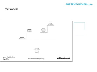 35 Process
PRESENTOWNER.com
 