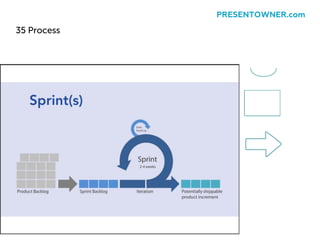35 Process
PRESENTOWNER.com
 