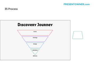 35 Process
PRESENTOWNER.com
 