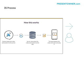 35 Process
PRESENTOWNER.com
 