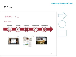 35 Process
PRESENTOWNER.com
 