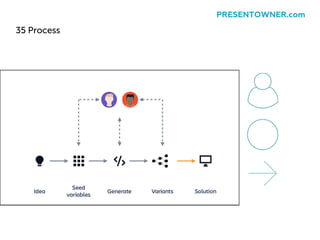 35 Process
PRESENTOWNER.com
 