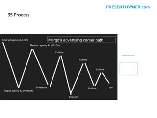 35 Process
PRESENTOWNER.com
 