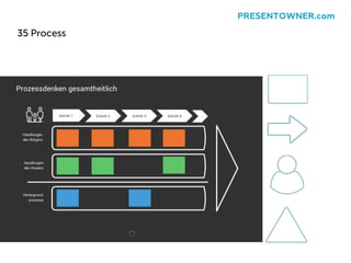 35 Process
PRESENTOWNER.com
 