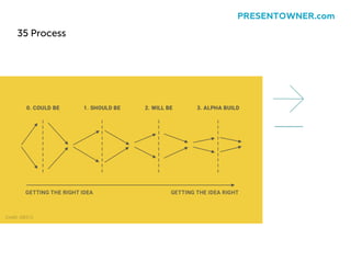 35 Process
PRESENTOWNER.com
 