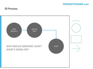 35 Process
PRESENTOWNER.com
 